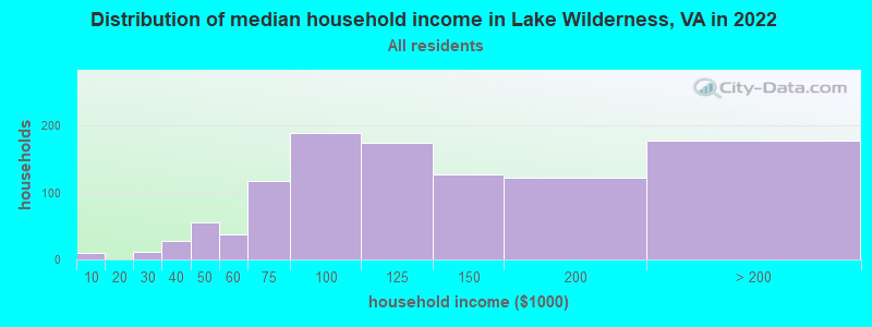Distribution of median household income in Lake Wilderness, VA in 2022
