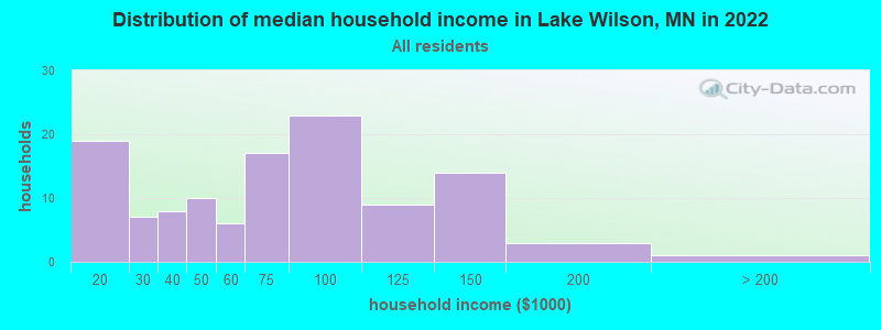 Distribution of median household income in Lake Wilson, MN in 2019