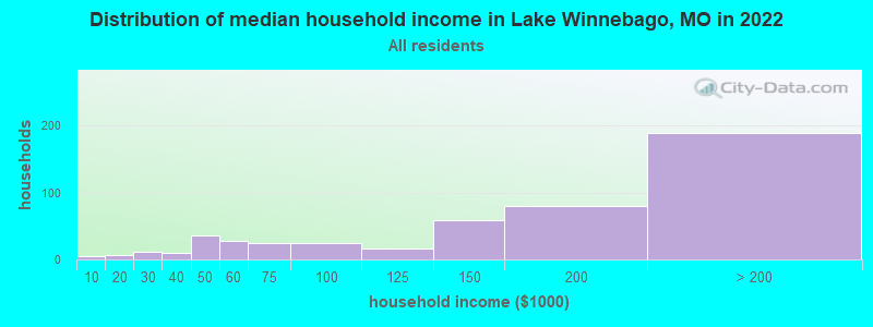 Distribution of median household income in Lake Winnebago, MO in 2022