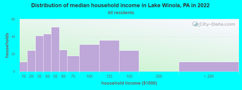 Distribution of median household income in Lake Winola, PA in 2022