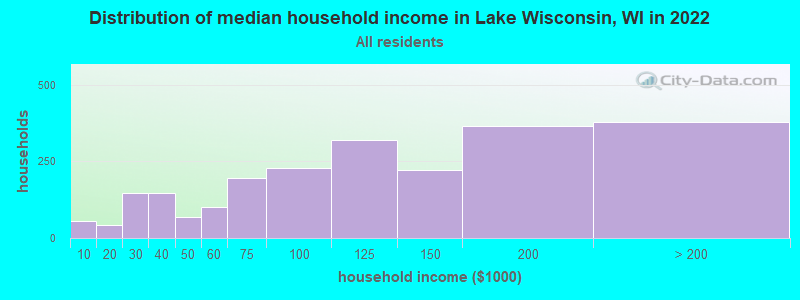 Distribution of median household income in Lake Wisconsin, WI in 2022