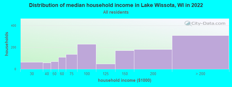 Distribution of median household income in Lake Wissota, WI in 2022
