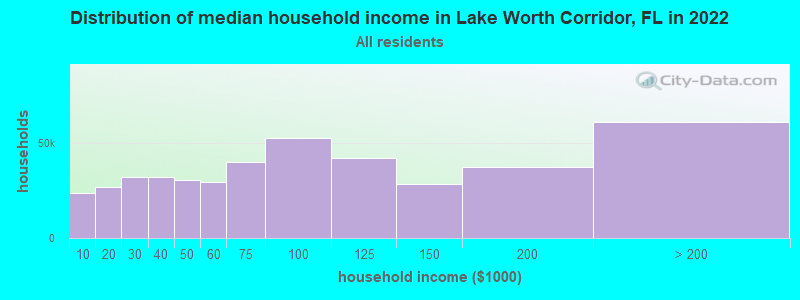Distribution of median household income in Lake Worth Corridor, FL in 2022