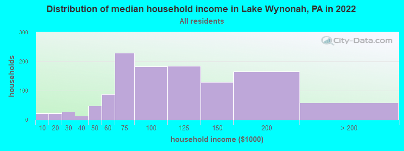Distribution of median household income in Lake Wynonah, PA in 2019