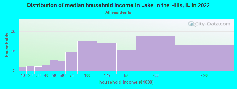 Distribution of median household income in Lake in the Hills, IL in 2019