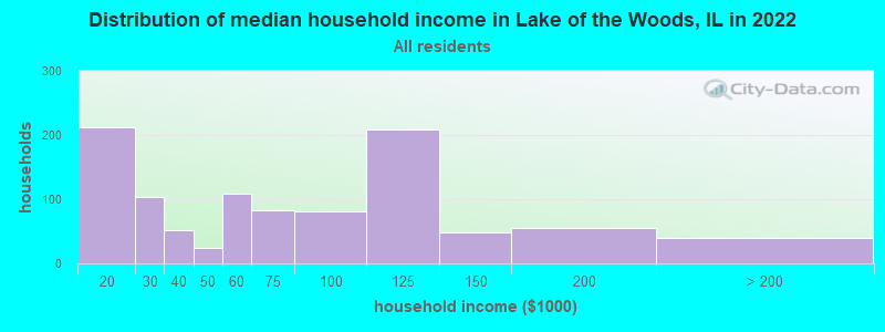 Distribution of median household income in Lake of the Woods, IL in 2019