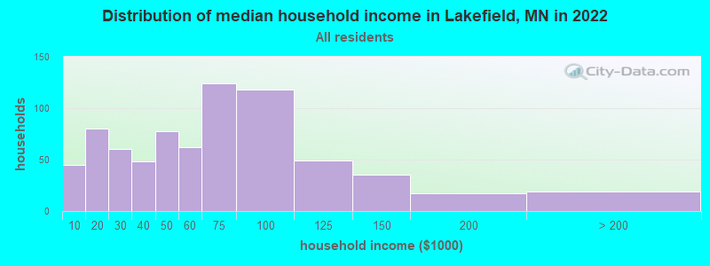 Distribution of median household income in Lakefield, MN in 2022