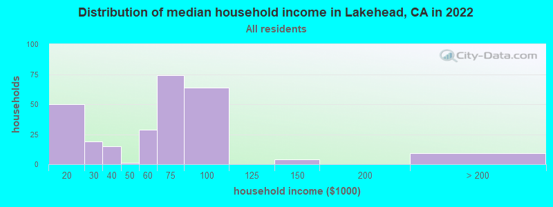 Distribution of median household income in Lakehead, CA in 2021