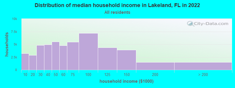 Distribution of median household income in Lakeland, FL in 2021
