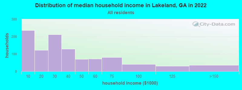 Distribution of median household income in Lakeland, GA in 2022