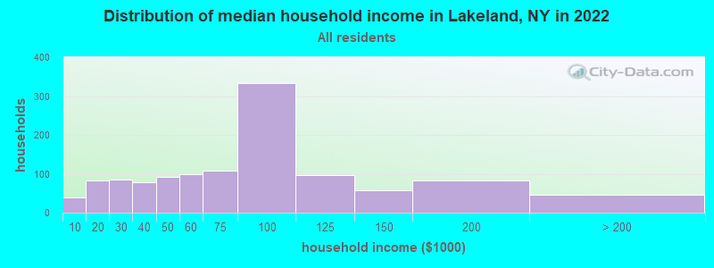 Distribution of median household income in Lakeland, NY in 2022