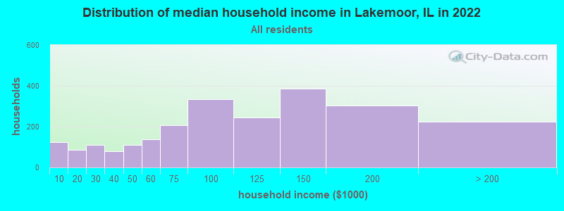 Distribution of median household income in Lakemoor, IL in 2019