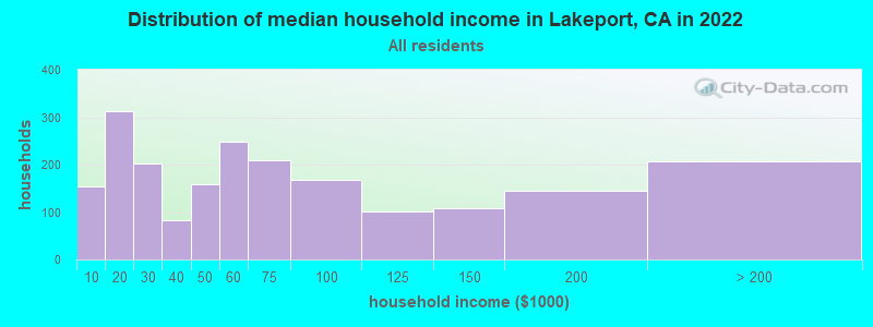 Distribution of median household income in Lakeport, CA in 2022