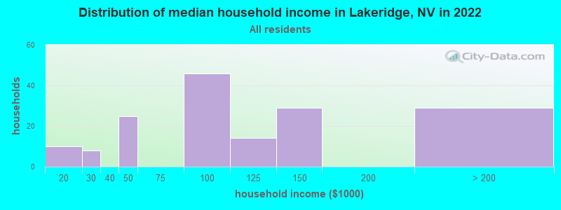 Distribution of median household income in Lakeridge, NV in 2022