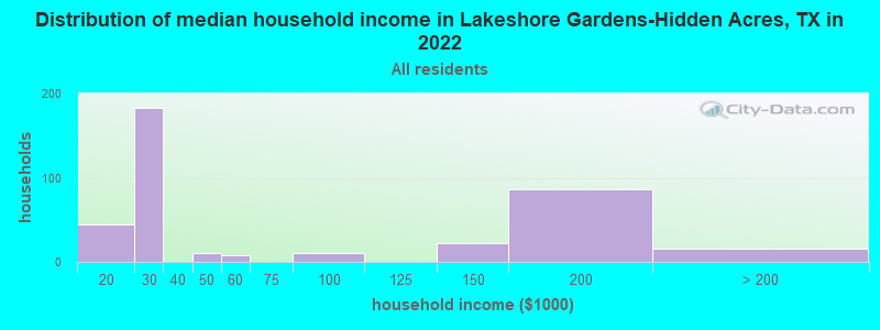Distribution of median household income in Lakeshore Gardens-Hidden Acres, TX in 2022