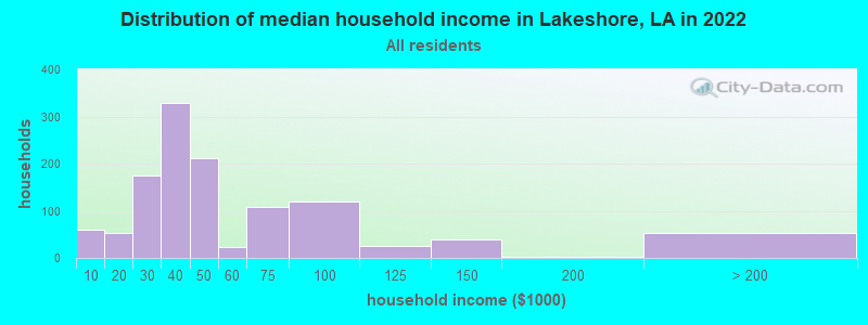 Distribution of median household income in Lakeshore, LA in 2022
