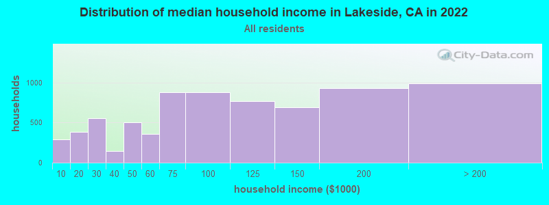 Distribution of median household income in Lakeside, CA in 2019