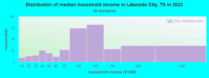 Distribution of median household income in Lakeside City, TX in 2022