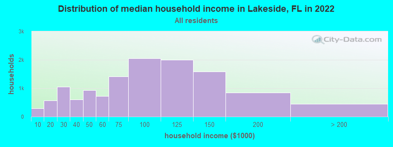 Distribution of median household income in Lakeside, FL in 2019