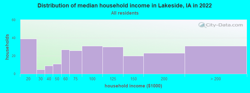 Distribution of median household income in Lakeside, IA in 2022