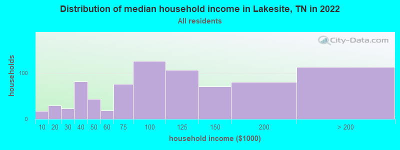 Distribution of median household income in Lakesite, TN in 2021