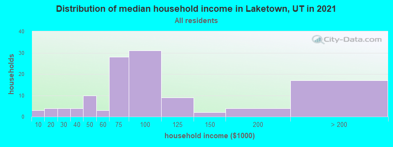 Distribution of median household income in Laketown, UT in 2022