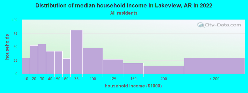 Distribution of median household income in Lakeview, AR in 2022