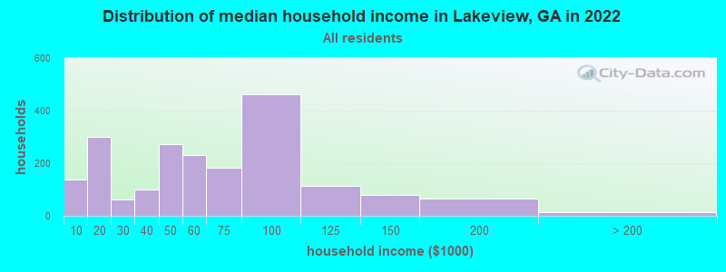 Distribution of median household income in Lakeview, GA in 2021
