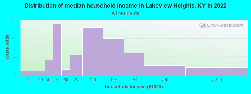 Distribution of median household income in Lakeview Heights, KY in 2022