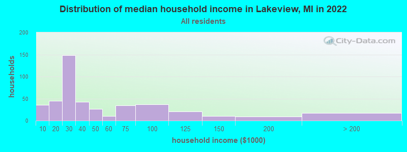 Distribution of median household income in Lakeview, MI in 2019