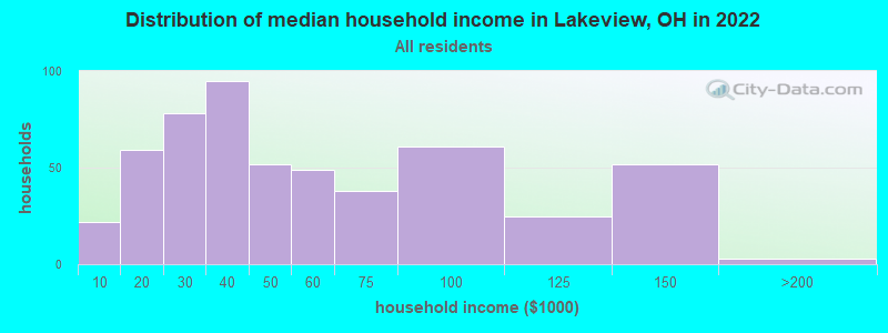 Distribution of median household income in Lakeview, OH in 2021