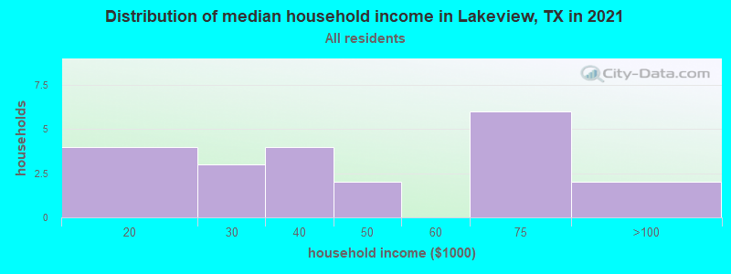 Distribution of median household income in Lakeview, TX in 2022
