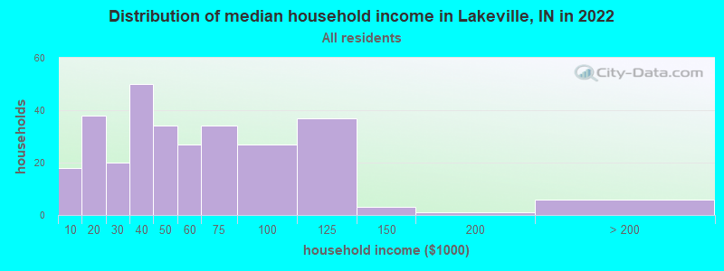 Distribution of median household income in Lakeville, IN in 2022