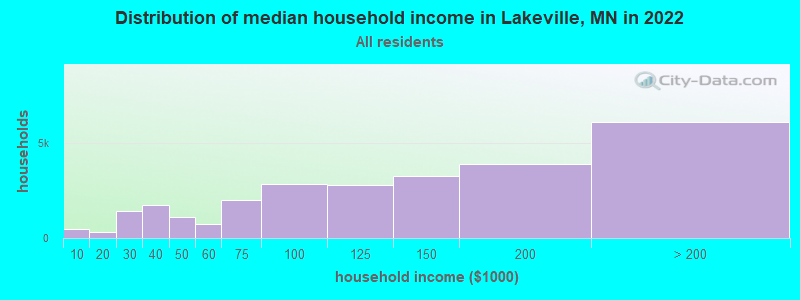 Distribution of median household income in Lakeville, MN in 2019