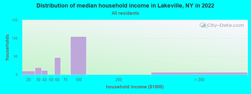 Distribution of median household income in Lakeville, NY in 2022