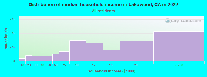 Distribution of median household income in Lakewood, CA in 2019