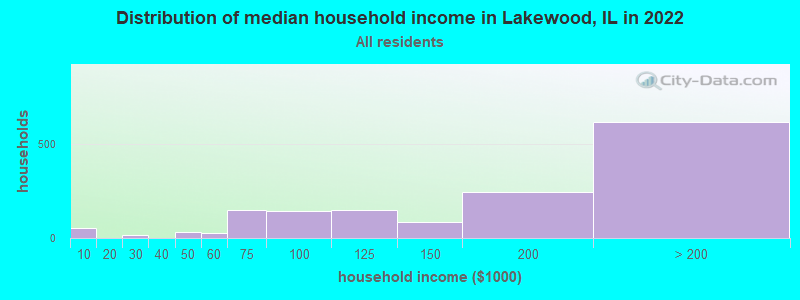 Distribution of median household income in Lakewood, IL in 2019