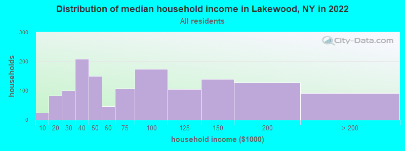 Distribution of median household income in Lakewood, NY in 2019