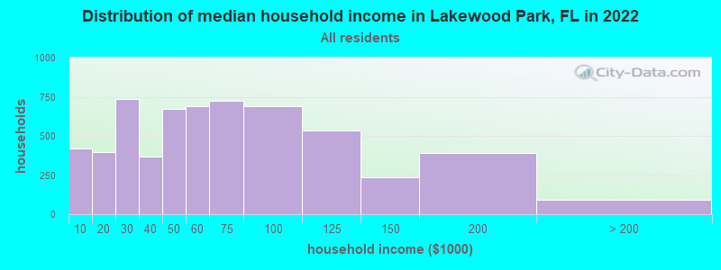 Distribution of median household income in Lakewood Park, FL in 2019