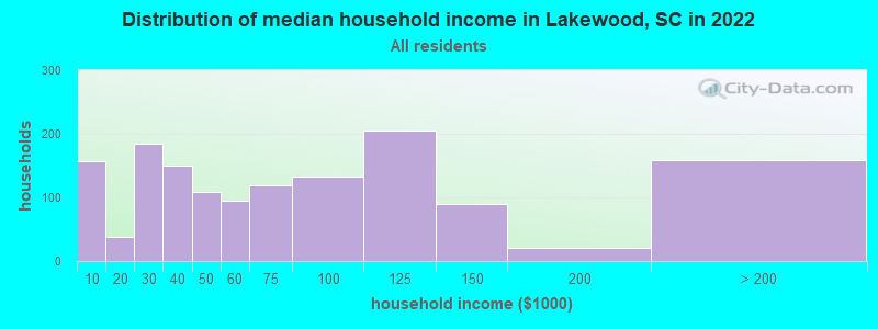 Distribution of median household income in Lakewood, SC in 2022