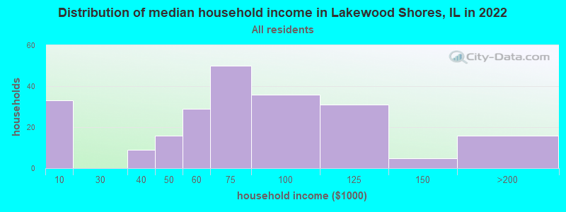 Distribution of median household income in Lakewood Shores, IL in 2022
