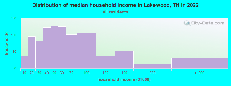 Distribution of median household income in Lakewood, TN in 2019