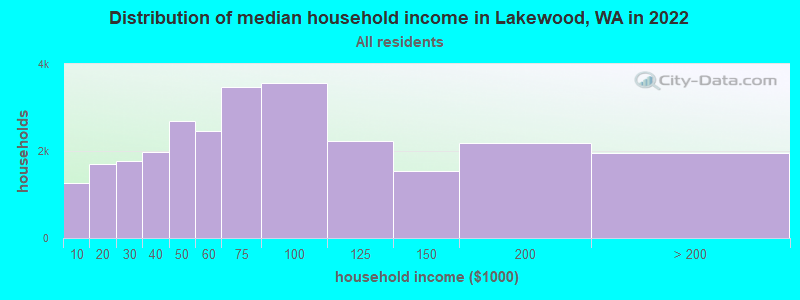 Distribution of median household income in Lakewood, WA in 2019