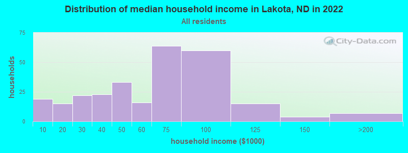 Distribution of median household income in Lakota, ND in 2022