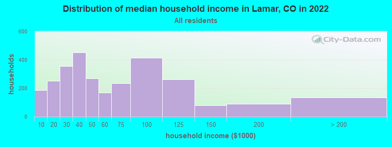 Distribution of median household income in Lamar, CO in 2019