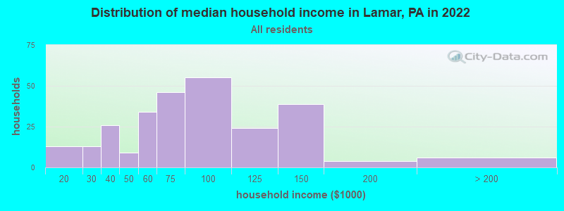 Distribution of median household income in Lamar, PA in 2022