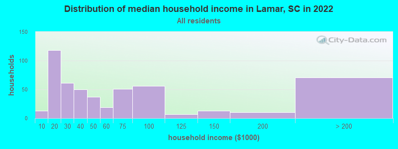 Distribution of median household income in Lamar, SC in 2022