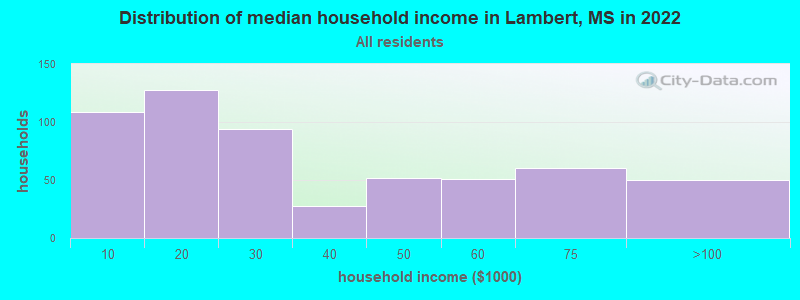 Distribution of median household income in Lambert, MS in 2022