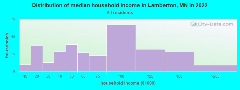 Distribution of median household income in Lamberton, MN in 2022