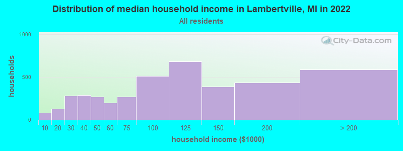 Distribution of median household income in Lambertville, MI in 2019